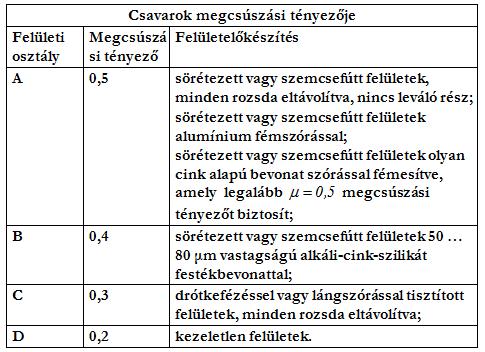 A megcsúszási