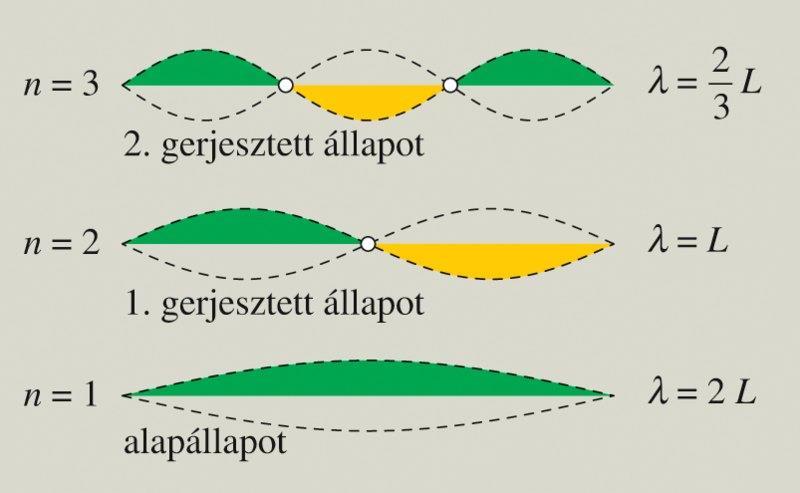 Atomok hullámmodellje (Heisenberg és Schrödinger) Bohr-modell: nem