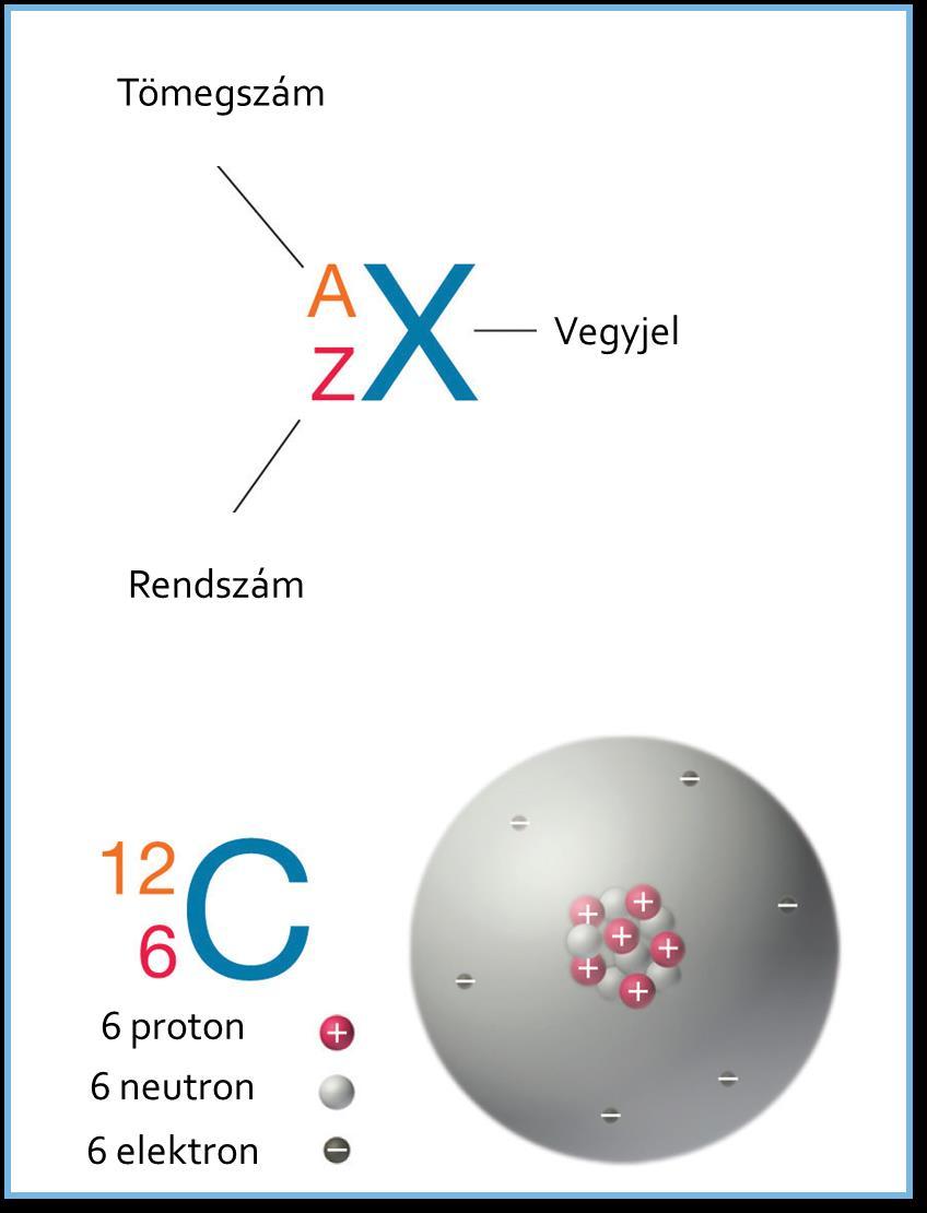 Fontos elnevezések Izotóp: azonos protonszám, eltérő neutronszám Ugyanaz az elem Eltérő