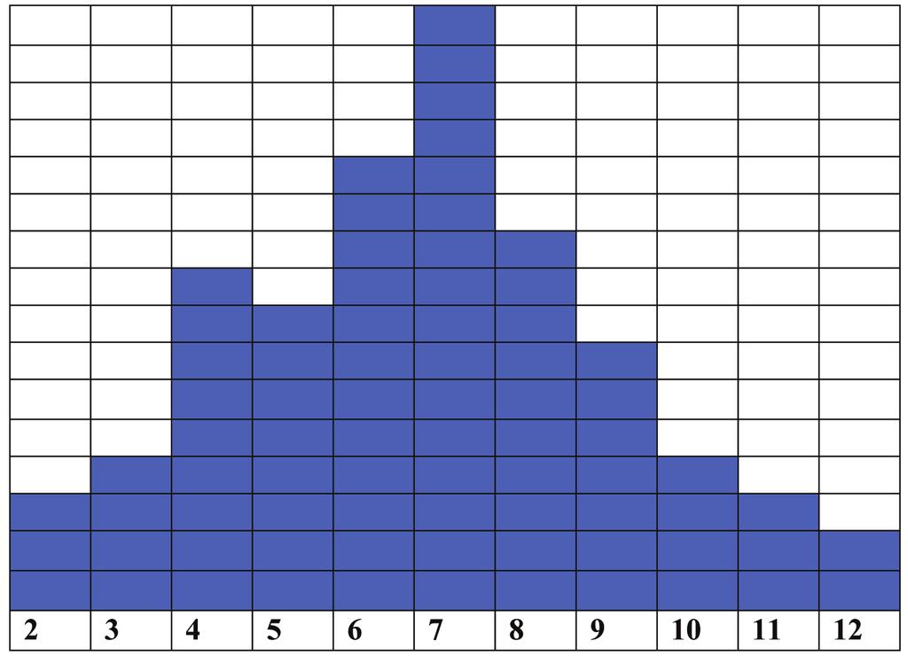 16 matematika A 3. ÉVFOLYAM 7. modul véletlen? Az összesítések összehasonlítása: Vizsgáljuk meg, miért lehet ez így! Az összeg alakban történő felírás sugallja, hogy a 7 jöhet ki a legtöbb módon.