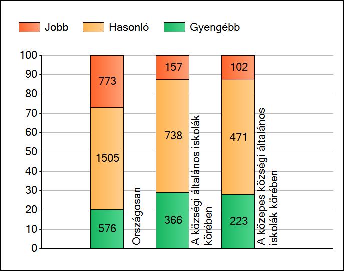 1 Átlageredmények A telephelyek átlageredményeinek összehasonlítása Szövegértés Az Önök eredményei a községi általános iskolai telephelyek eredményeihez viszonyítva A szignifikánsan jobban,