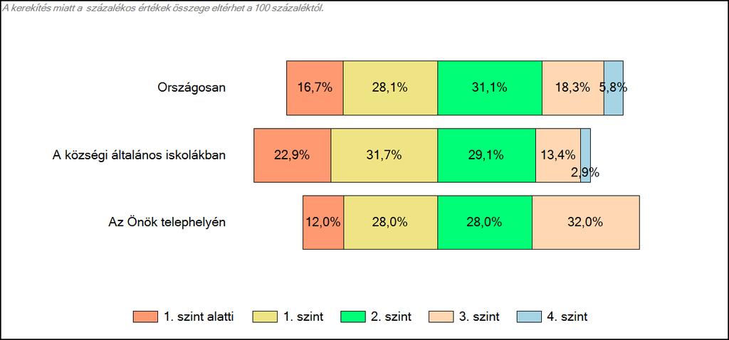 Matematika A tanulók képességszintek