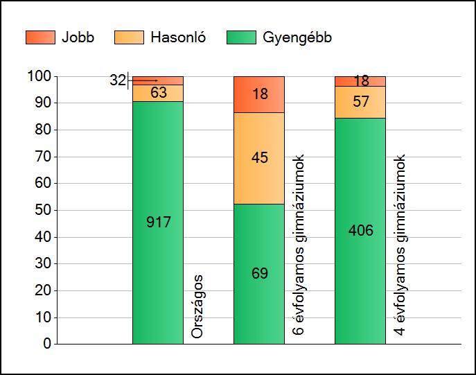 1 Átlageredmények Az iskolák átlageredményeinek összehasonlítása Szövegértés A szignifikánsan jobban, hasonlóan, illetve gyengébben teljesítő iskolák száma és aránya (%) A tanulók átlageredménye és