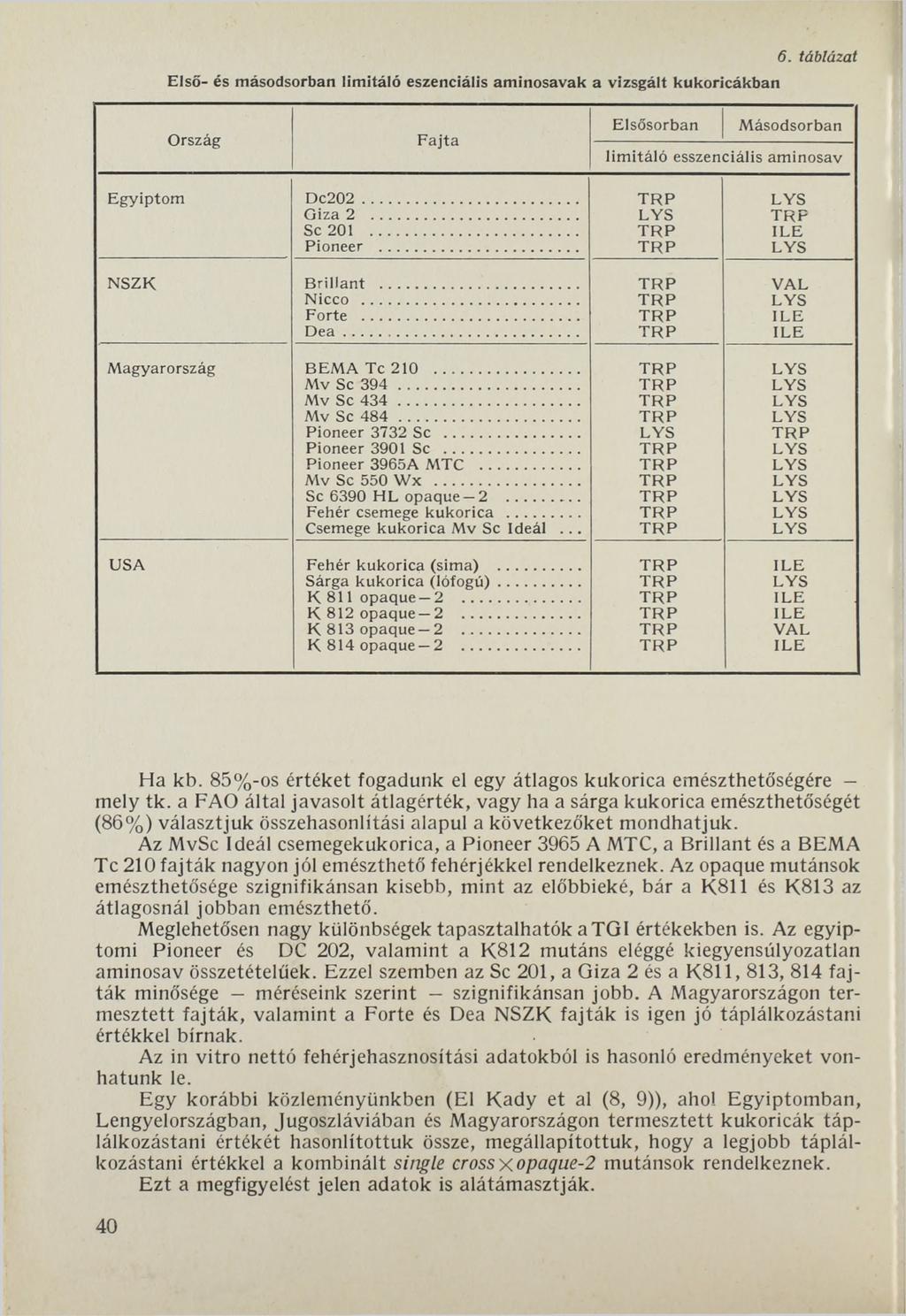 Első- és másodsorban lim itáló eszenciális aminosavak a vizsgált kukoricákban 6. táblázat Ország F a jta Elsősorban Másodsorban lim itá ló esszenciális aminosav E g yip tom Dc202... T R P LYS Giza 2.