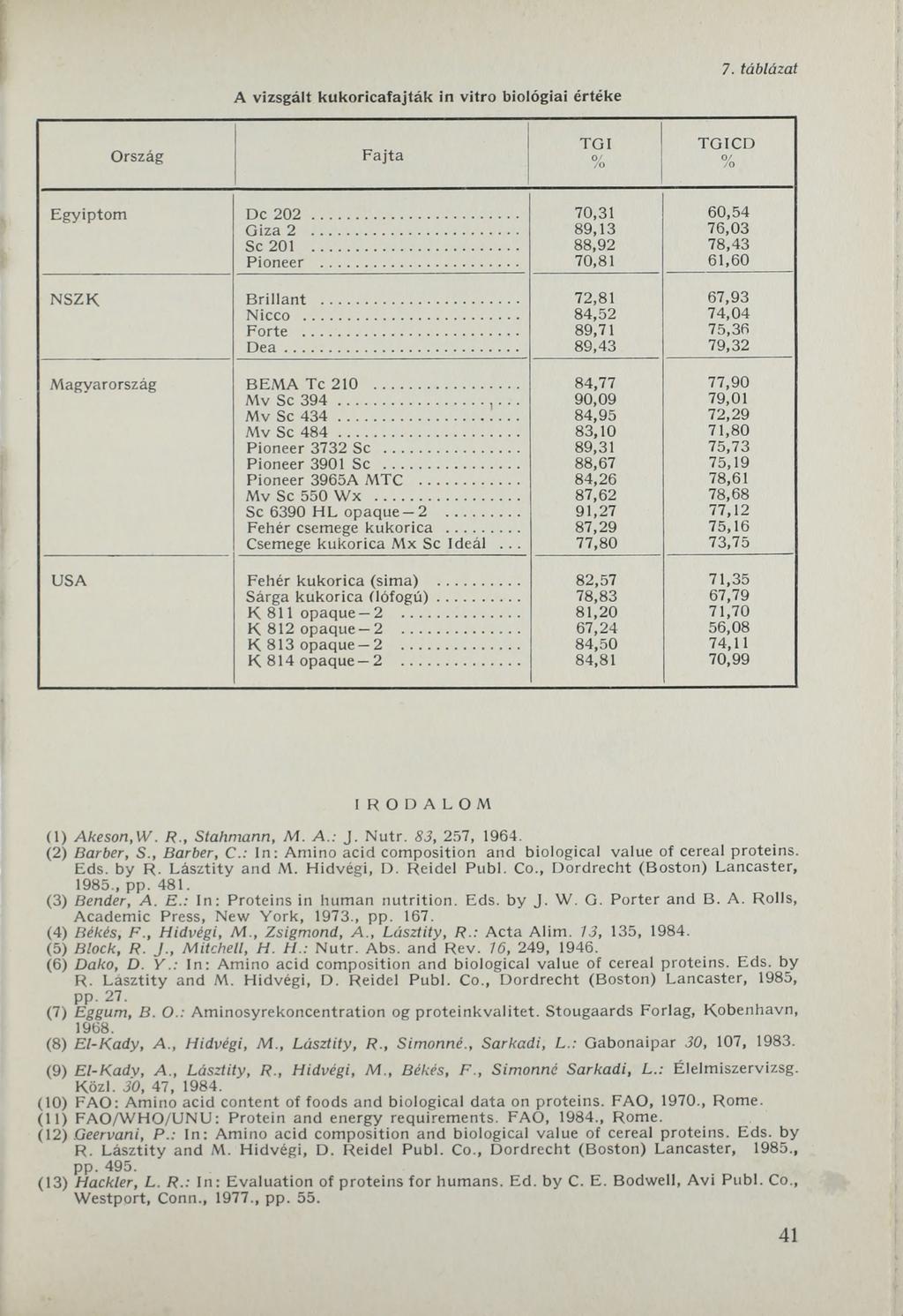 A vizsgált kukoricafajták in vitro biológiai értéke 7. táblázat Ország F a jta T G I % T G IC D % E gyiptom De 202... 70,31 60,54 Giza 2... 89,13 76,03 Sc 201... 88,92 78,43 Pioneer.