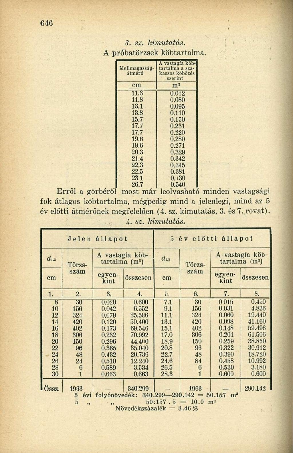 3. sz. kimutatás. A próbatörzsek köbtartalma. A vastagfa köbtartalma a sza kaszos köbözés szerint cm m 3 11.3 0.0ö2 11.8 0.080 13.1 0.095 13.8 0.110 15.7 0.150 17.7 17.7 0.231 0.220 19.6 0.280 19.