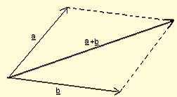 Összeadásuk paralelogramma módszerrel A paralelogramma közös kezdőpontból