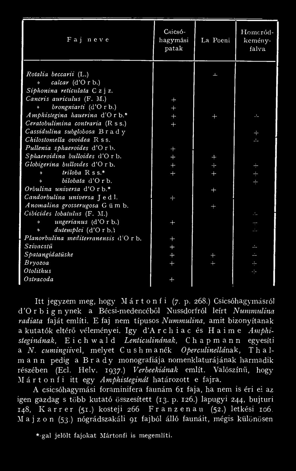 + Sphaeroid in a bulloides d O r b. + + G lobigerina bulloides d O r b. + + -f-» triloba R s s.* + + -j-» bilobata d O r b. -f. O rbulina universa d O r b.* + C andorbulin a universa J e d 1.