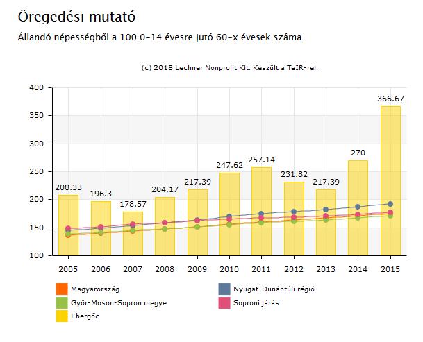 5. számú táblázat - Természetes szaporodás/forrás: TeIR, KSH-TSTAR 2 1 1 0-1 -1-2 -2-3 -3-4 Természetes szaporodás (fő) 2012 2013