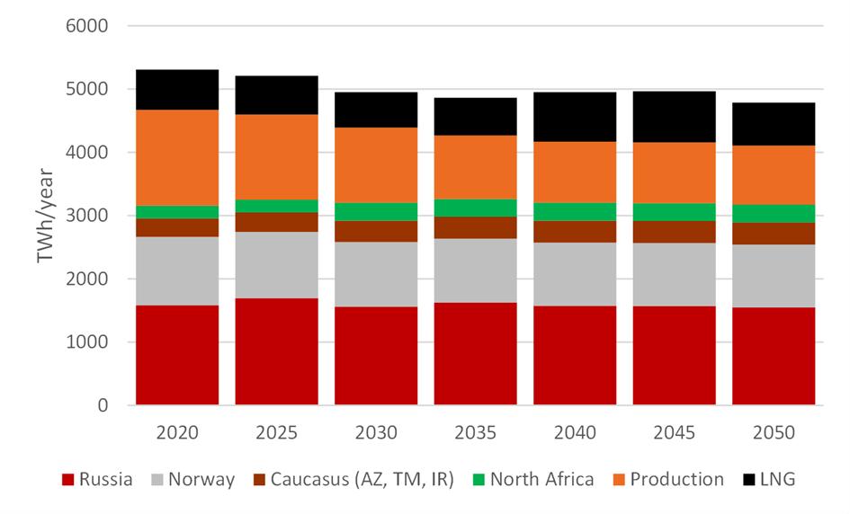 15 Kínálati struktúra referencia Európa (2020-2050)