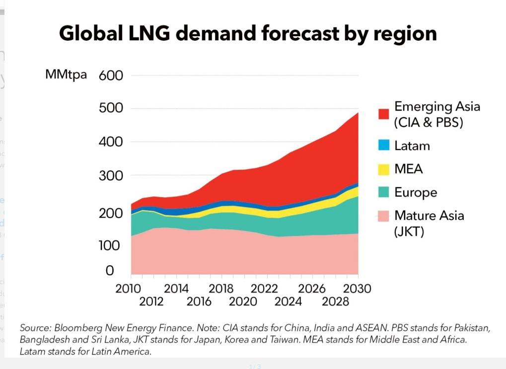 7 Globális LNG előrejelzés Bloomberg 2018