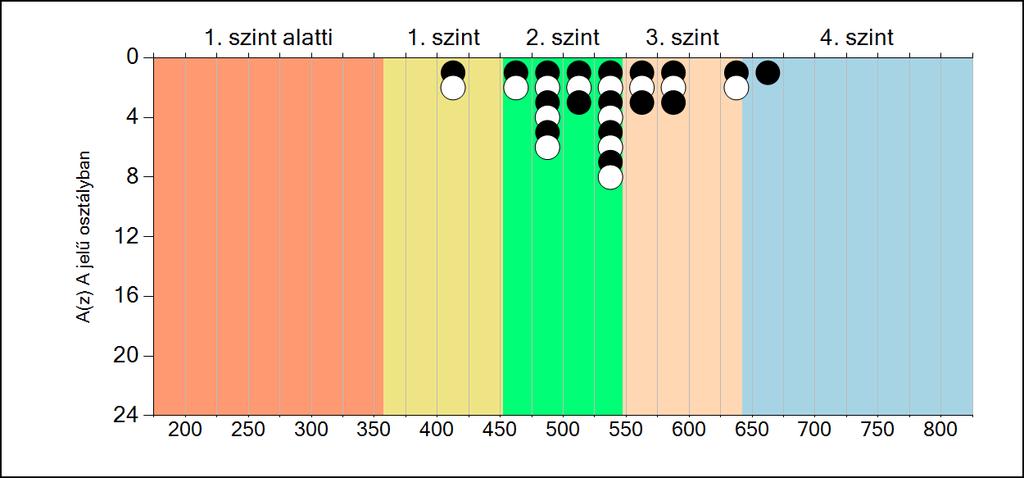 6b A képességeloszlás osztályonként A tanulók eredményei