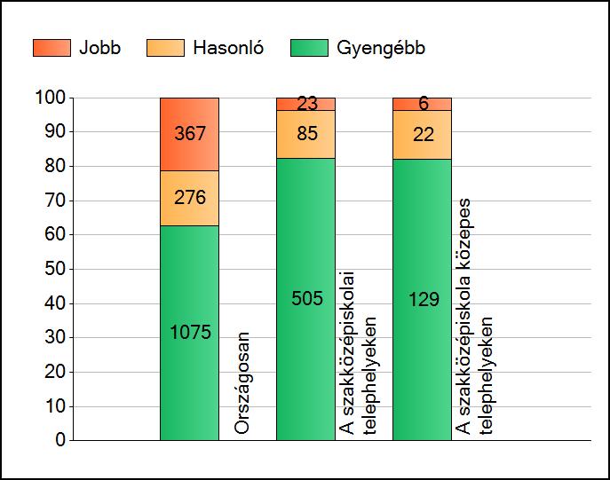 1 Átlageredmények A telephelyek átlageredményeinek összehasonlítása Szövegértés Az Önök eredményei a szakközépiskolai telephelyek eredményeihez viszonyítva A szignifikánsan jobban, hasonlóan, illetve