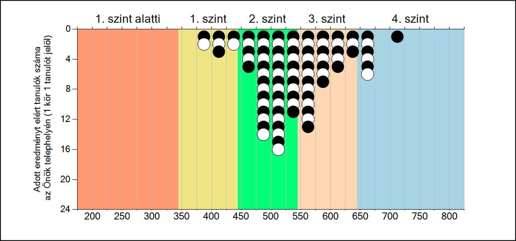 eredményei a szakközépiskolai