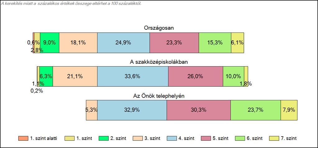 Szövegértés A tanulók képességszintek