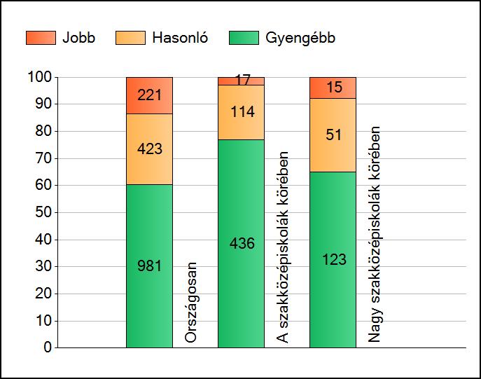 1a Átlageredmények A telephelyek átlageredményeinek összehasonlítása Matematika Az Önök eredményei a szakközépiskolai telephelyek eredményeihez viszonyítva A szignifikánsan jobban, hasonlóan, illetve