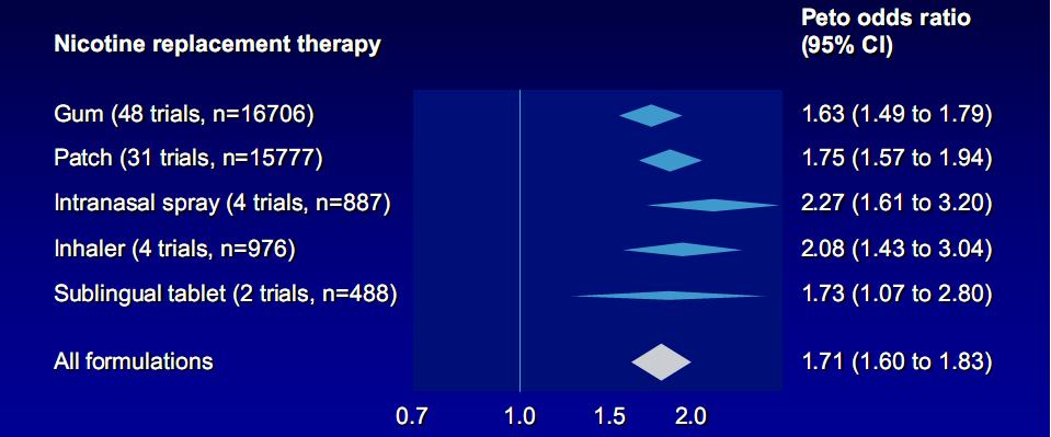 Nikotinpótló kezelés hatékonysága a leszokásra (meta-analízis) 8-12 hétig tartó nikotinpótló
