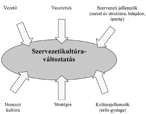 HEIDRICH Balázs VÁLTOZÓ IDŐK NYOMÁBAN kísérlet a magyar és román szervezetikultúraváltozások összehasonlítására A tanulmány célja, hogy megvizsgálja a termelő- és szolgáltatószervezetek kultúrájának