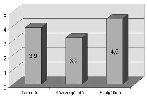 Az egész kérdéscsoport legmagasabb értékét a szervezetben sikeres vezetők szakmailag kompetensek, hatékonyak és erősen lojálisak a szervezethez állításra a közszolgáltató szektor kapta.