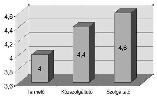 A termelővállalatoknál érezték legkevésbé igazságosnak, lojálisnak és feladatorientáltnak a vezetőt.