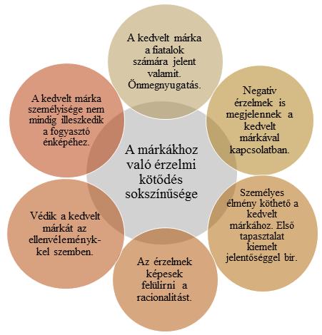 3. ábra: A márkához való érzelmi kötődés sokszínűsége Forrás: Saját szerkesztés 5.