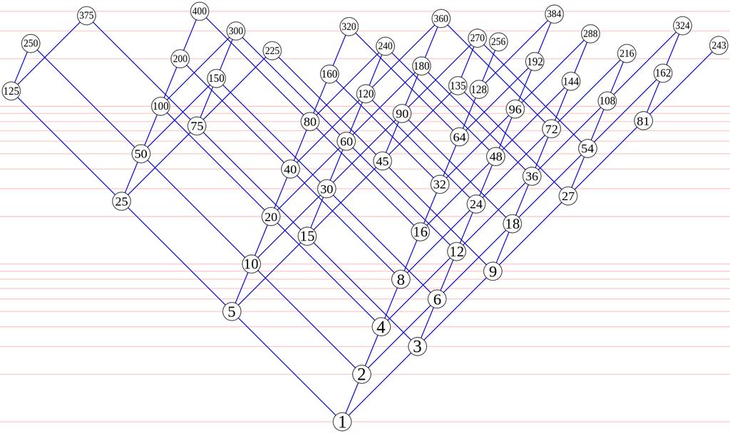 Oszthatóság Osztó ábra : A prímek közül csak 2-vel, 3-mal és 5-tel osztható 400 alatti számok oszthatósági diagramja (Hasse-diagram)