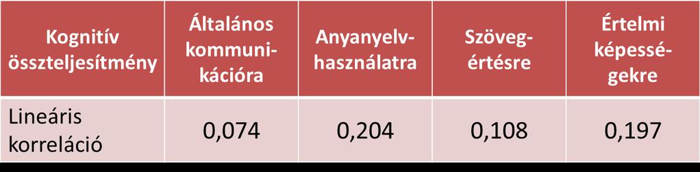 Összefüggések A kognitív összteljesítmény összefüggése az önreflexió területeivel A megfelelő önreflexió a