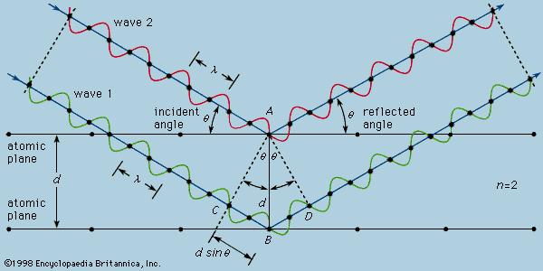Bragg egyenlet: 2 d sin n ez a konstruktív interferencia (erősítés)