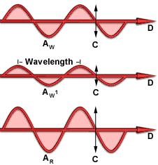 Interferencia Különböző forrású koherens hullámok