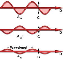 Konstruktív A=A 1 +A 2 azonos fázis Azonos frekvencia,