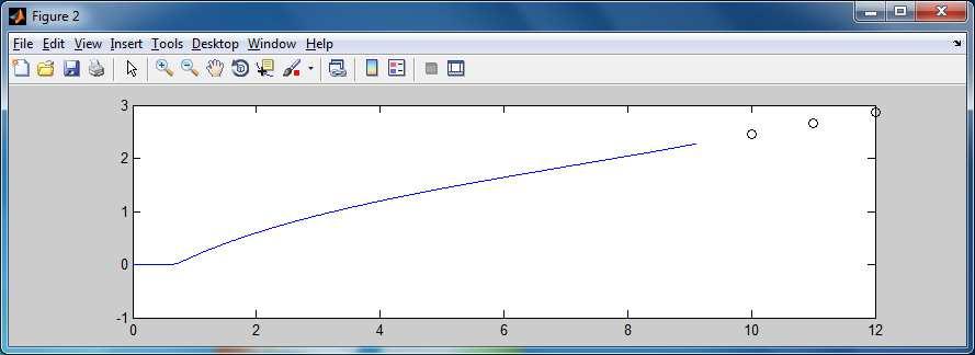 6 >> p1 = 0.20365, p2 = 0.41372 Ezután már az y = p1 x + p2 képlettel további x helyeken is tudjuk az F függvény értékét becsülni.