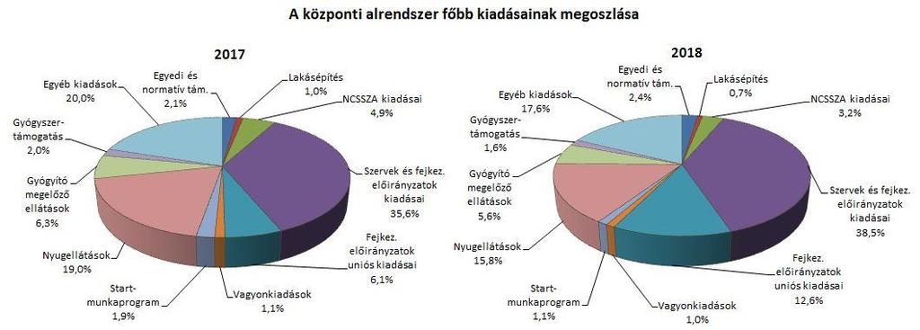 2. A FŐBB KIADÁSOK A központi alrendszer 2018.