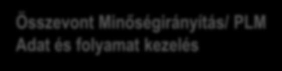 PTC Lean Quality Management System (QMS) Elmozdulás a javító intézkedésektől a megelőzők felé A Lean fejlesztések összehangolják a