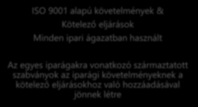 Általános ISO szabványok a QMS-hez ISO 9001 alapú követelmények &