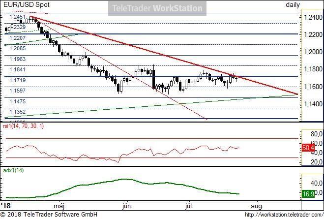 EUR/USD napi EUR/USD napi: Az elmúlt 2 hétben az árfolyam megközelítette az ideális csökkenő trendet, de azt egyelőre nem törte át.