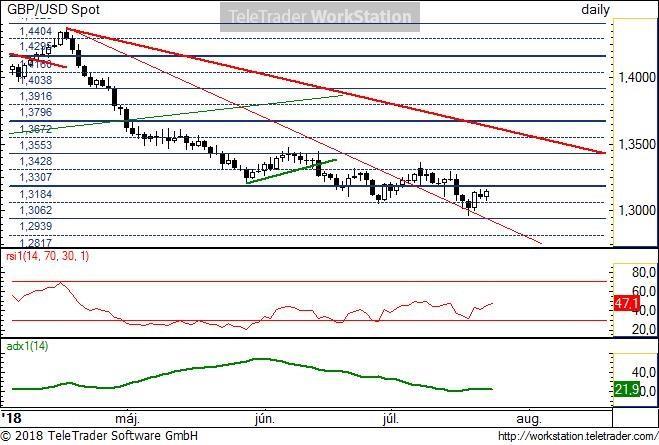 GBP/USD napi GBP/USD napi: Az árfolyam 2 hete áttörte az ideális csökkenő trendből származtatott vékonyabb piros trendvonalat. Ezzel megnőtt az esélye a lassú fordulat beindulásának.