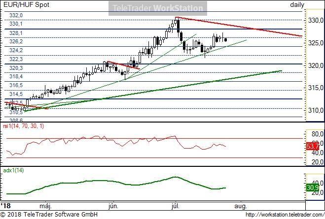 EUR/HUF napi EUR/HUF napi: A 330-ról lefordult árfolyam július eleje óta korrekciós szakaszban mozog.