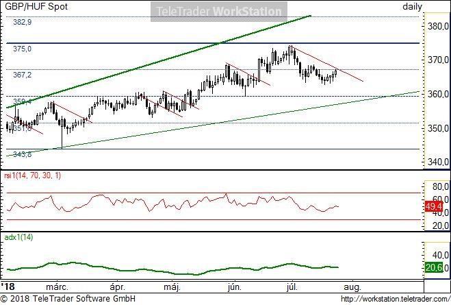 GBP/HUF napi GBP/HUF napi: A 375-ös ellenállásról korrekciózik lefele ez a pár is. Erős ellenállási zónának a 375 környéke tekinthető a jövőben.