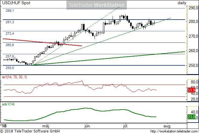 USD/HUF napi USD/HUF napi: Az erős ellenállási értéknek számító 281,25 környéke tartja maga alatt az árfolyamot. Az indikátorok semleges tartományba álltak be.