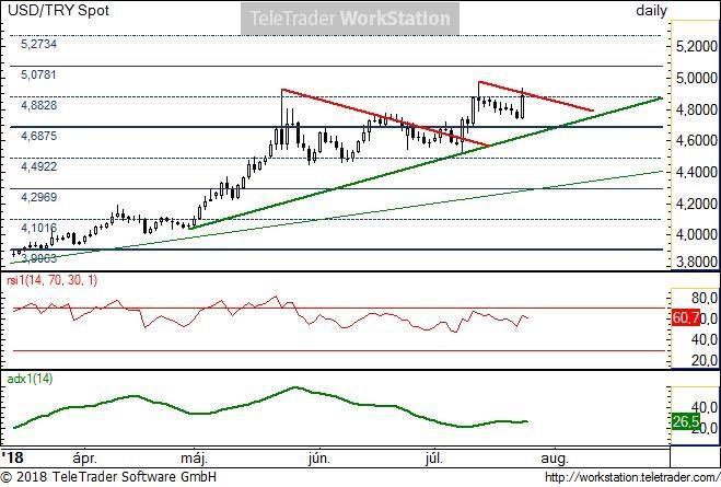 USD/TRY napi USD/TRY napi: Tegnap jelentős líragyengülés mellett az emelkedő trenden belül folytatta útját felfele a pár.