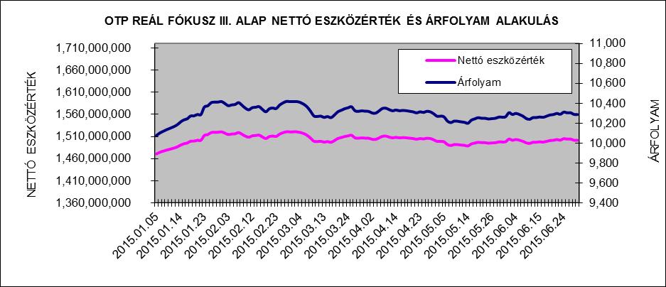 II. Vagyonkimutatás adatok ezer forintban 2014.12.31. 2015.06.30. Átruházható értékpapírok 1.442.453 1.484.320 Banki egyenlegek 22.277 16.844 Egyéb eszközök 13.574 7.006 Összes eszköz 1.478.304 1.508.