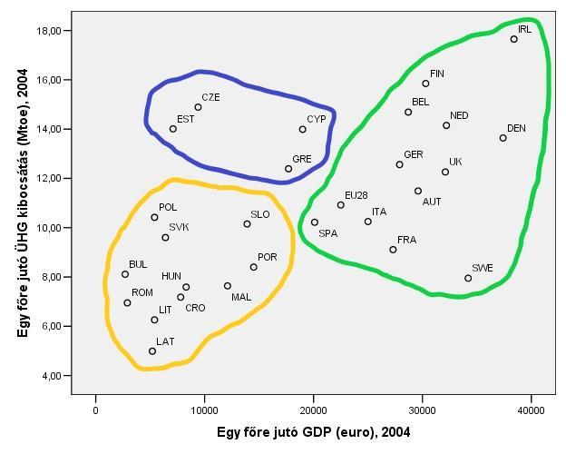 ÜHG kibocsátás, mind az egy főre jutó GDP esetében rendkívül magas részesedése miatt. 2014- ben Luxemburgban az egy főre jutó GDP 266 százaléka volt az uniós átlagnak. 35.a. ábra: Az EU tagországokban az egy főre jutó üvegházhatású gázkibocsátás mértéke az egy főre jutó GDP függvényében a 2004.