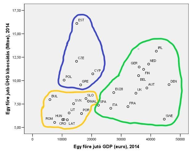 37.a. ábra: Az EU tagországokban az egy főre jutó üvegházhatású gázkibocsátás mértéke az egy főre jutó GDP függvényében a 2014. évben Az egy főre jutó GDP megoszlása a 2014.
