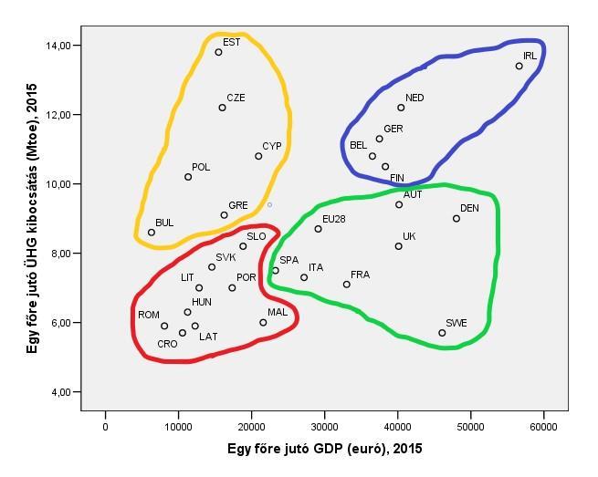 Magas 9,54-16,1 (Mtoe) egy főre jutó üvegházhatású gázkibocsátás mellett közepes 10700-20400 euro egy főre jutó GDP valósul meg. A korábban vizsgált 2009.