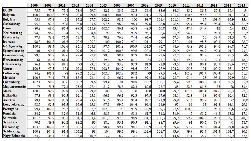 M2 MELLÉKLET A. Melléklet: Az Európai Unió összes kőolajtermék függősége tagországonként százalékban (Eurostat, 2017) B.