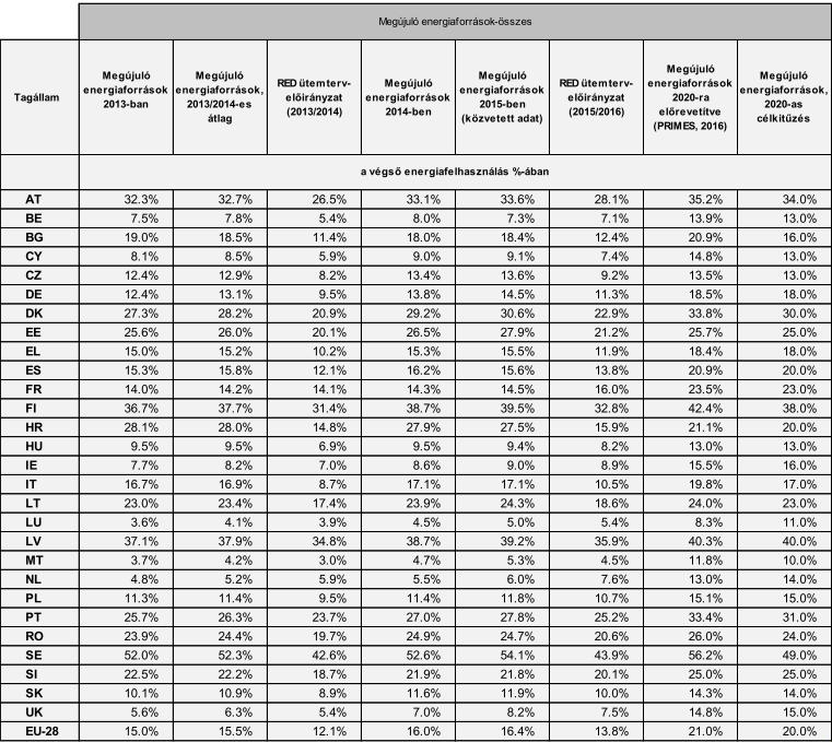 D. Melléklet: A tagállamok megújuló energiaforrásokkal kapcsolatos 2020-as céljaik felé tett előrehaladásának áttekintése (forrás: Öko-Institut, EUROSTAT) Forrás: 2009/28/EK