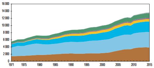 Az Éghajlat-változási Kormányközi Testület (Intergovernmental Panel on Climate Change ( IPCC, 2016b) tanulmányának (AR5) kulcsfontosságú megállapításai szerint az emberiség éghajlati rendszerre