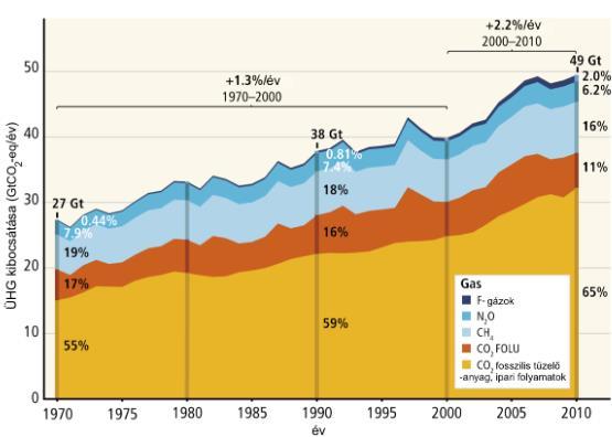 Mára a légkör szén-dioxid tartalma 400 ppm volt 2016-ban mintegy 30%-os növekedést mutat az ipari forradalmat megelőző értékhez képest (7. ábra).