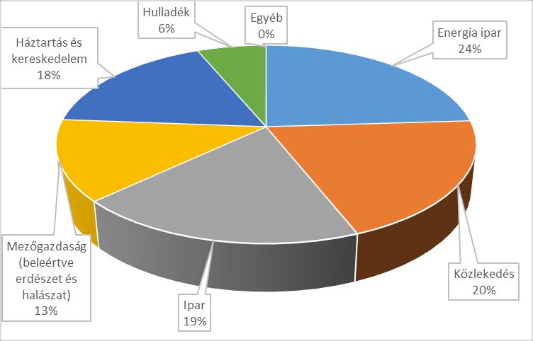 10. ábra: Az Európai Unió üvegházhatású gázkibocsátásai gazdasági szektoronként, 2015 Forrás: SWD, 2017 A legfőbb üvegházhatást okozó gázok és jellemzőik bemutatásával kívánom szemléltetni és