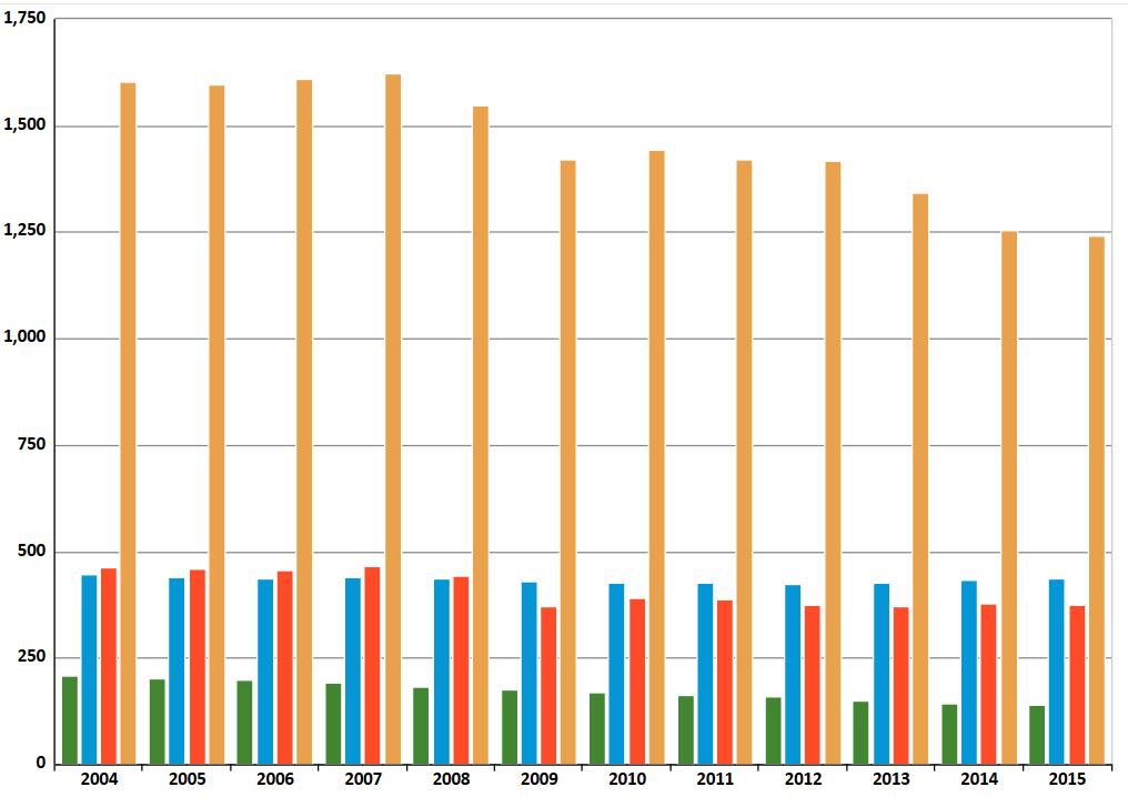 2.2.4. Az üvegházhatású gázok kibocsátása az Európai Unióban és Magyarországon Az Európai Unió üvegházhatásúgáz-kibocsátása csökkenő tendenciát mutat. A kibocsátás 2004-2015.